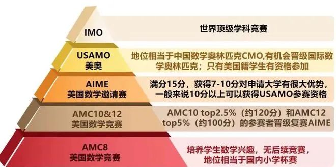 AMC10数学竞赛