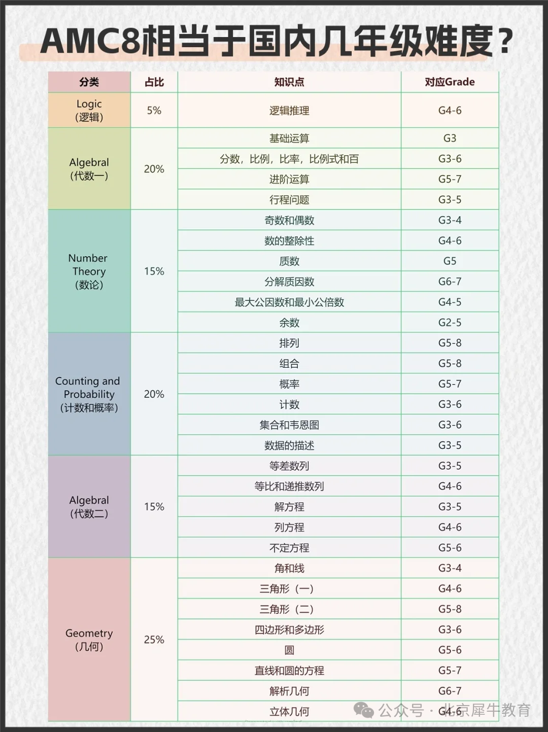 AMC8数学竞赛