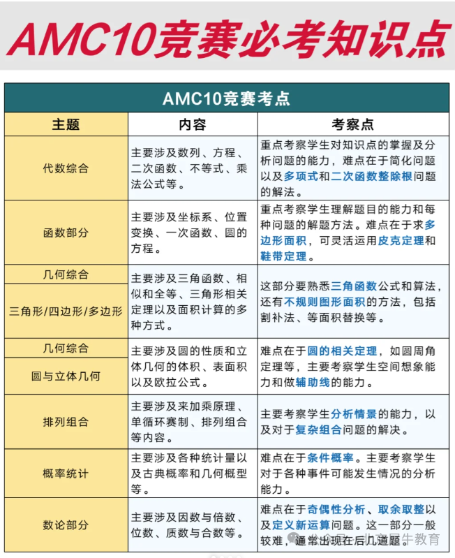 AMC10数学竞赛