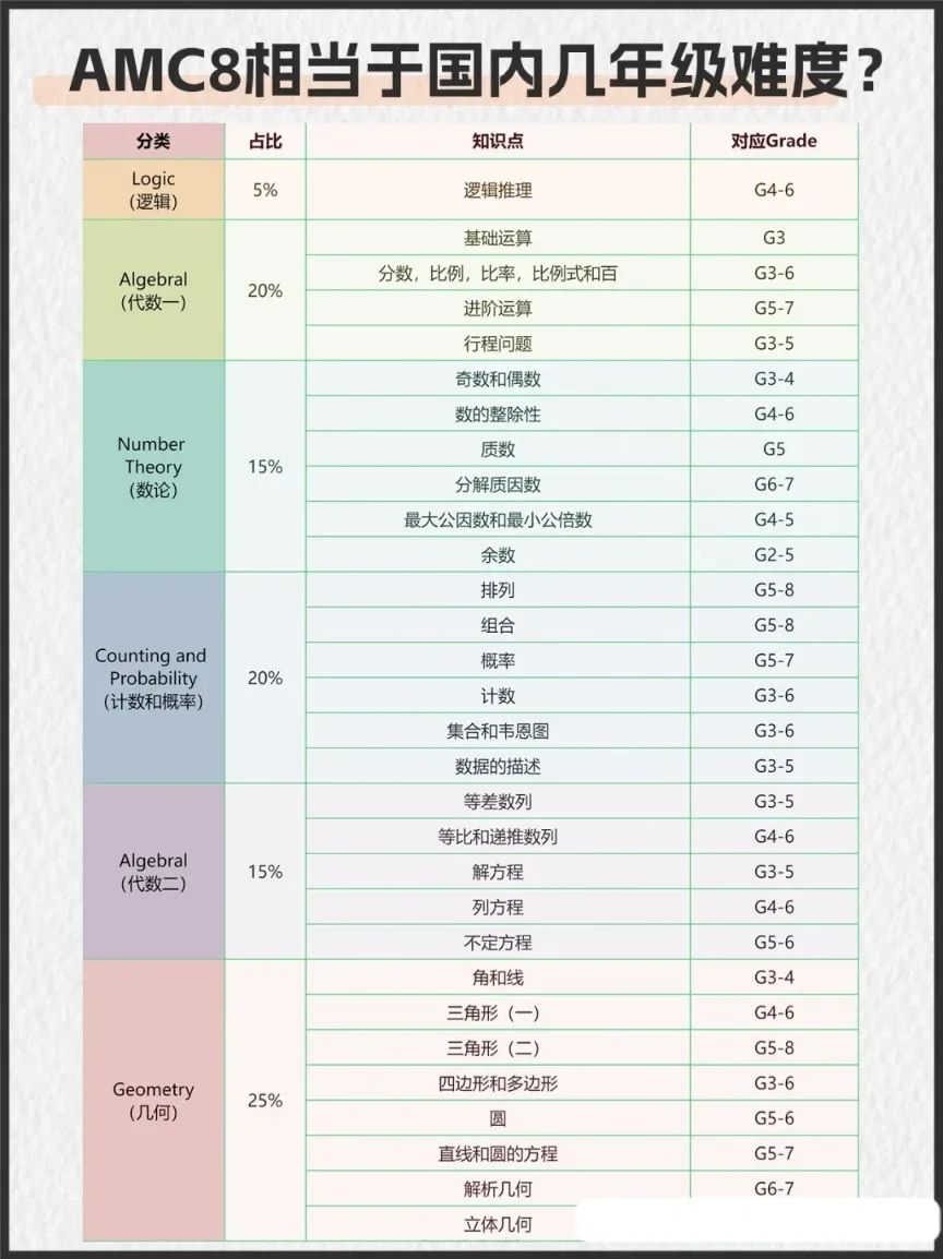 AMC8竞赛
