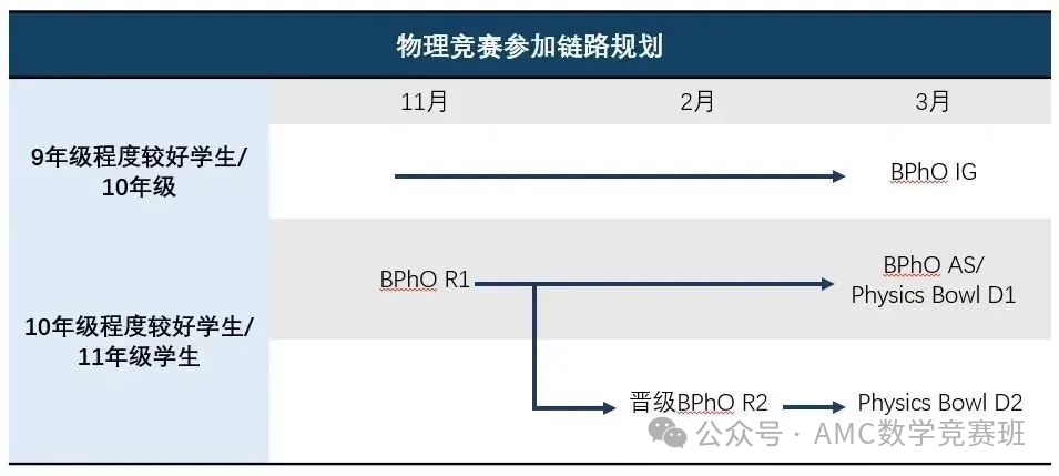 BPhO物理竞赛辅导