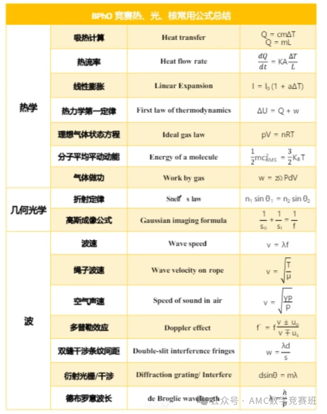 BPhO物理竞赛辅导