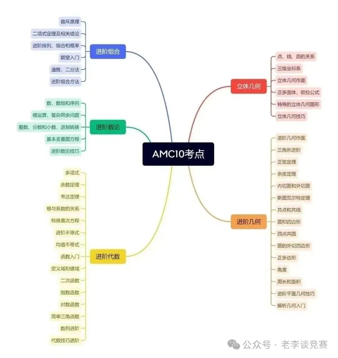 AMC10数学竞赛