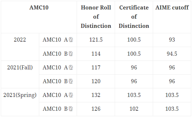 AMC10竞赛
