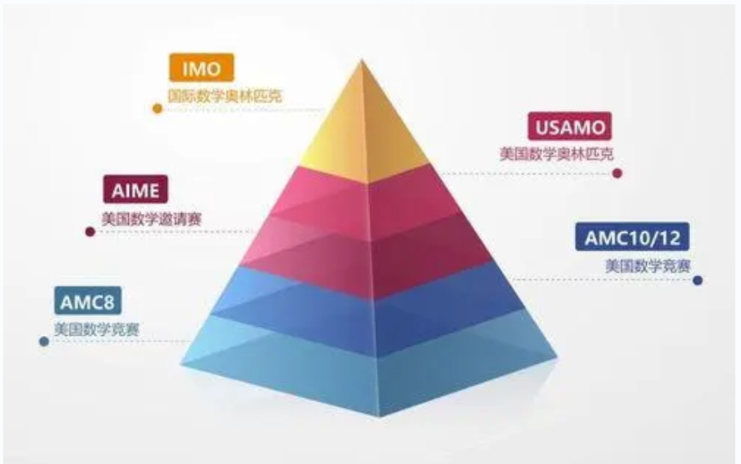AMC8数学竞赛