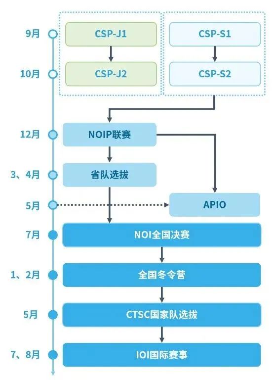 信息学竞赛