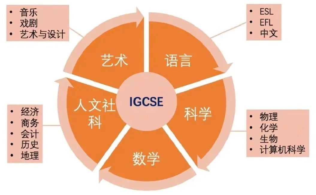 IGCSE