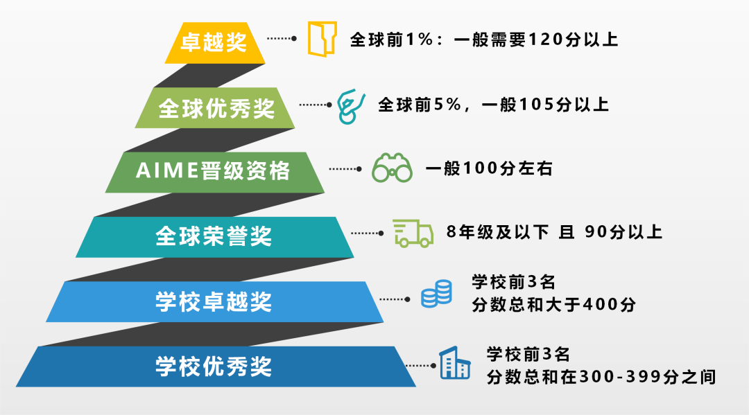 AMC10数学竞赛