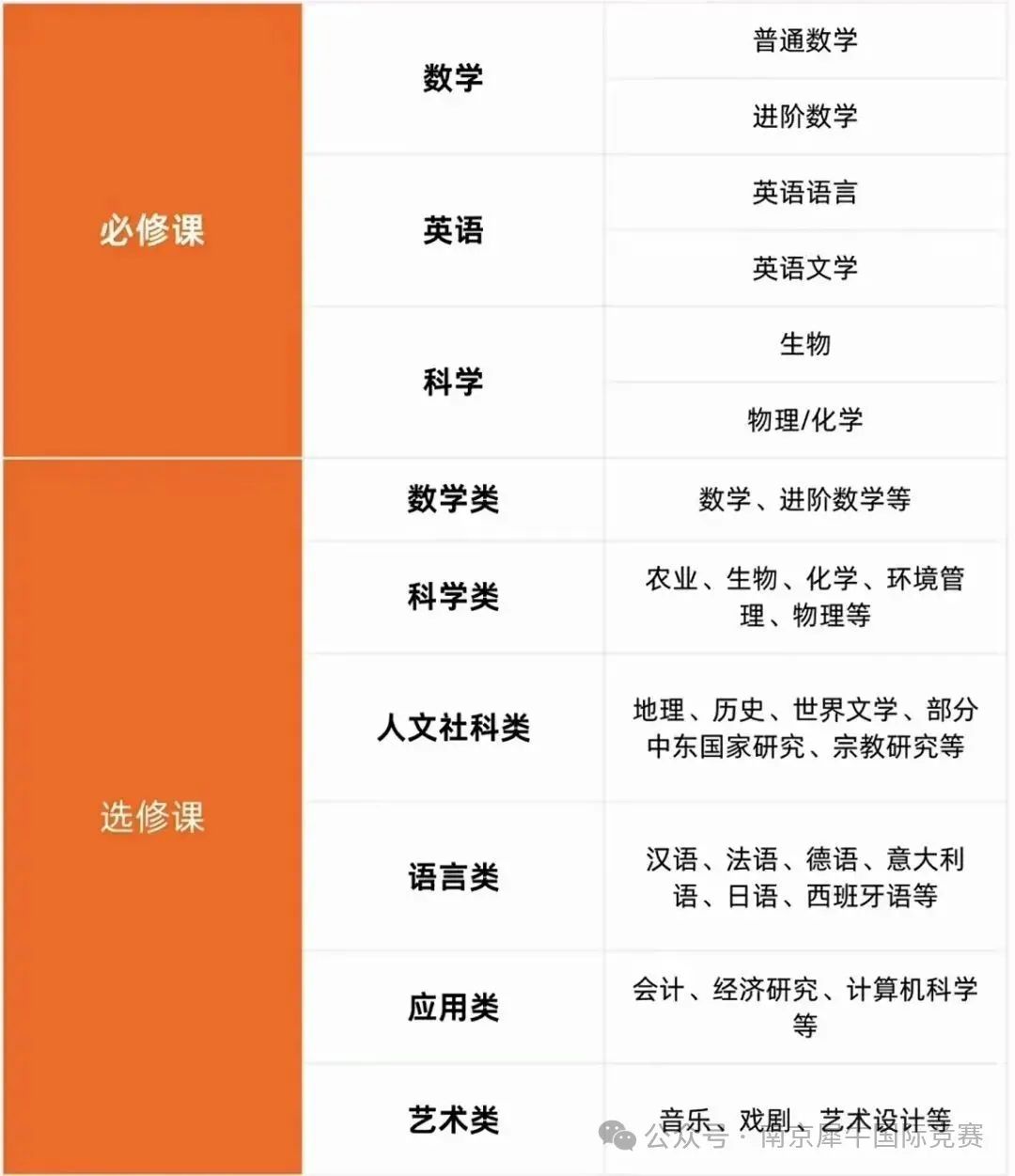 IGCSE课程