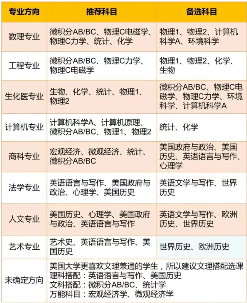 AP课程