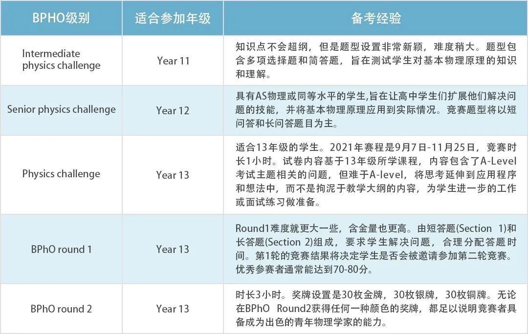 BPhO竞赛