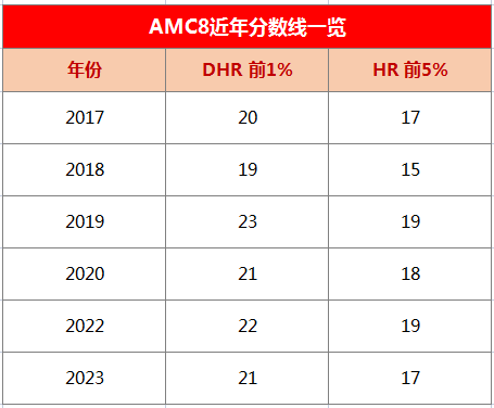 AMC8数学竞赛