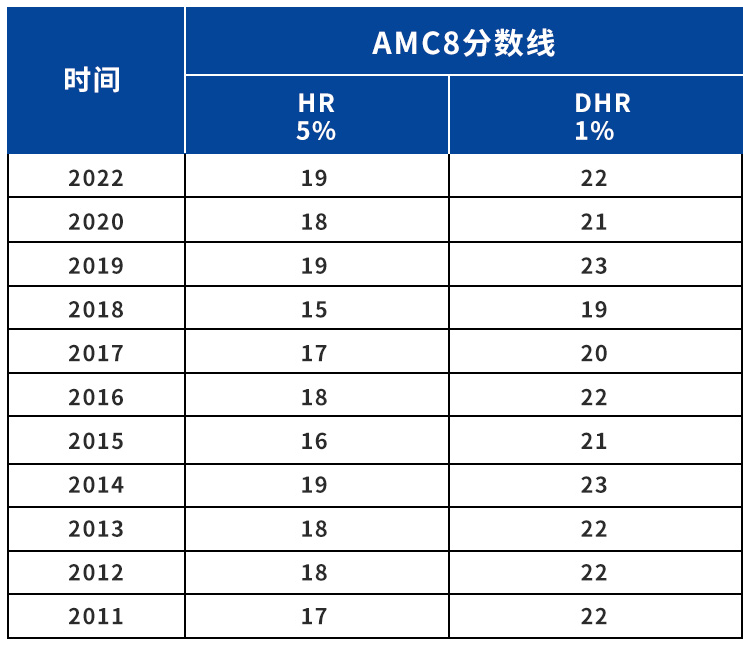 AMC8竞赛