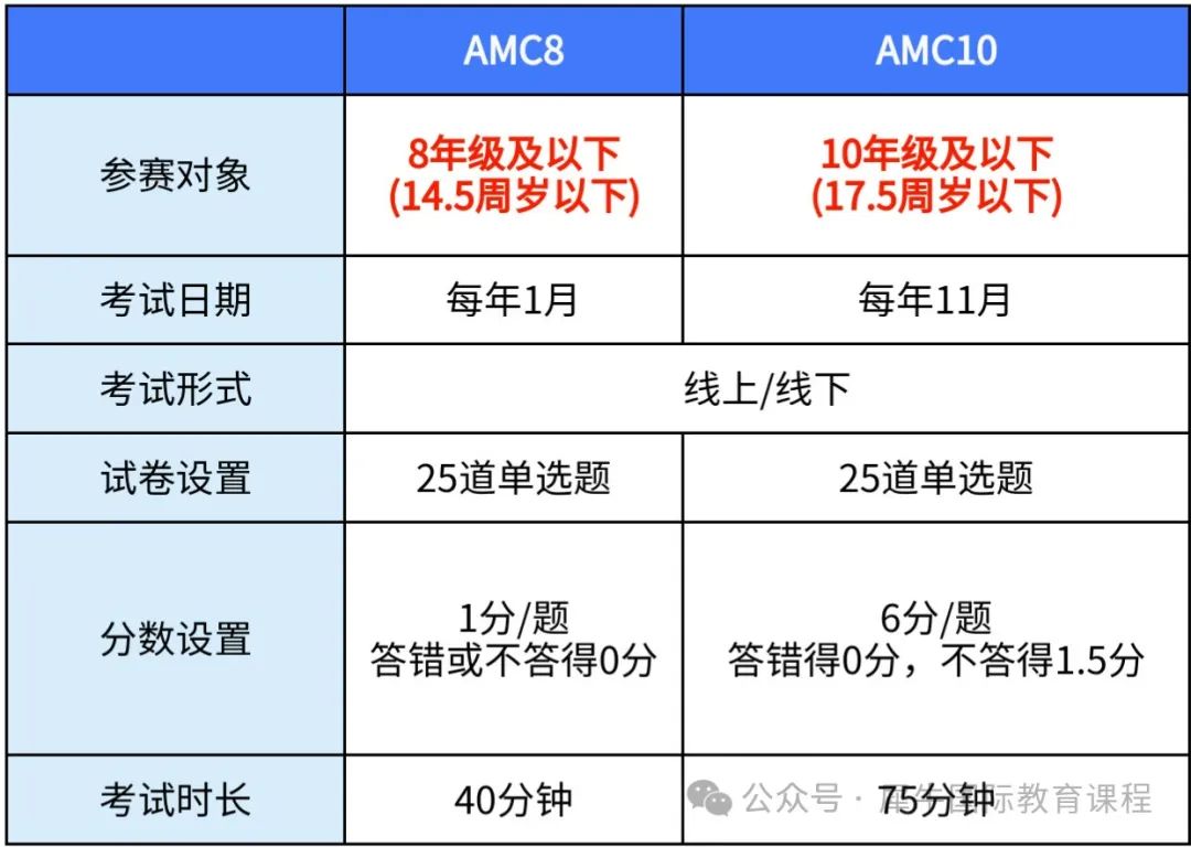 AMC8竞赛