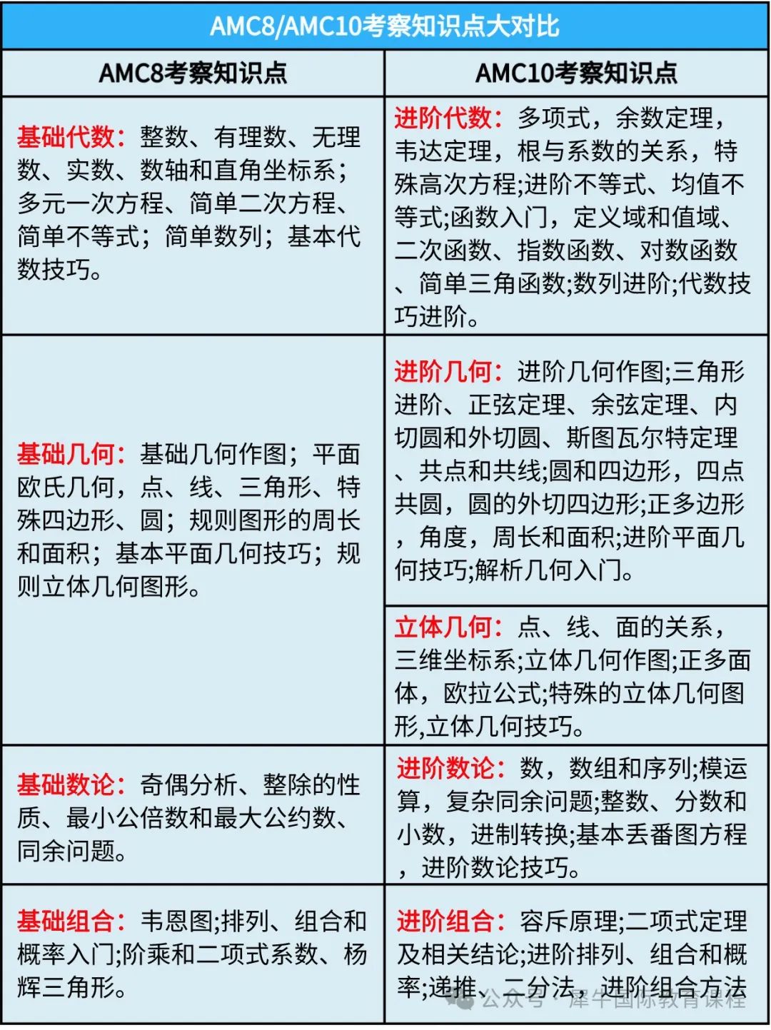 AMC8竞赛