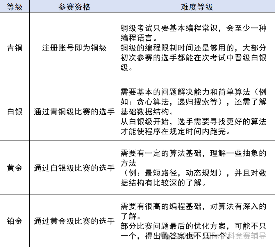 USACO计算机竞赛