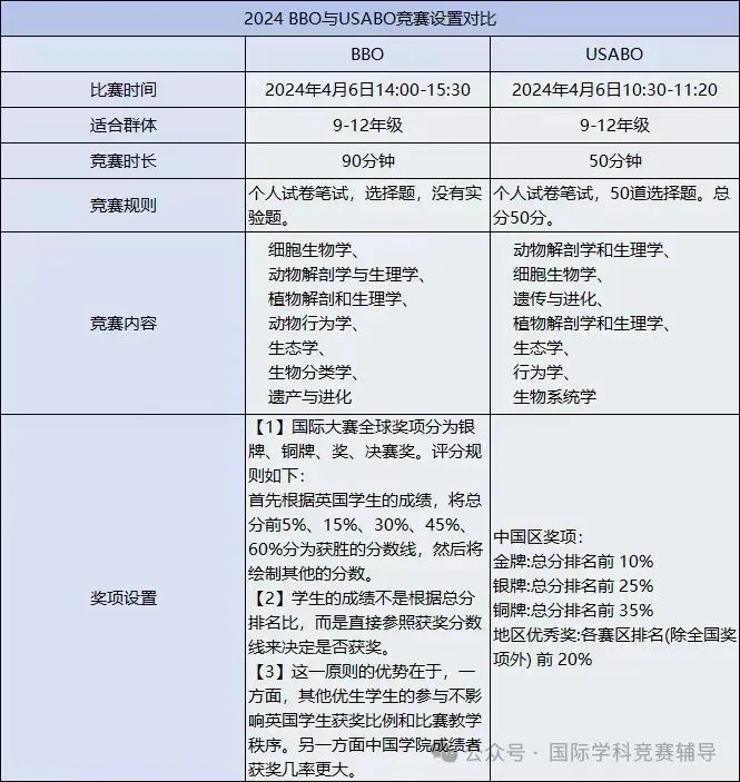 USABO生物竞赛