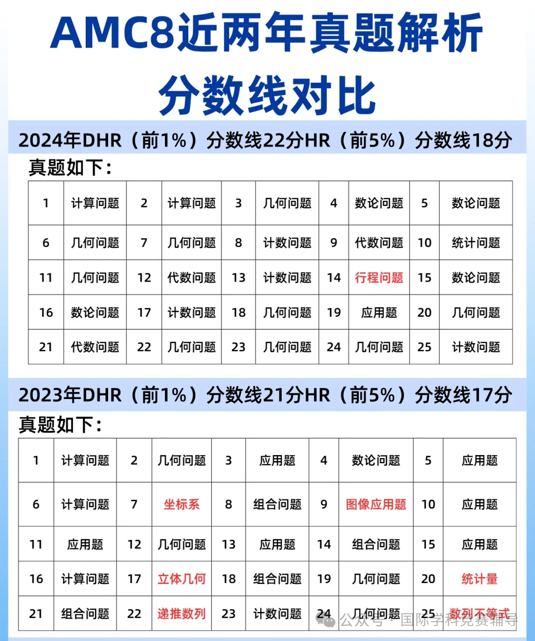 AMC8数学竞赛