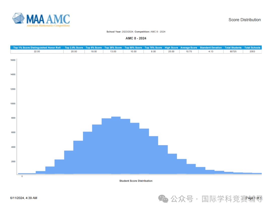 AMC8数学竞赛