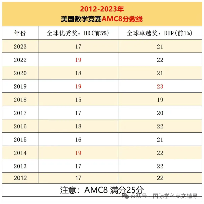 AMC8数学竞赛
