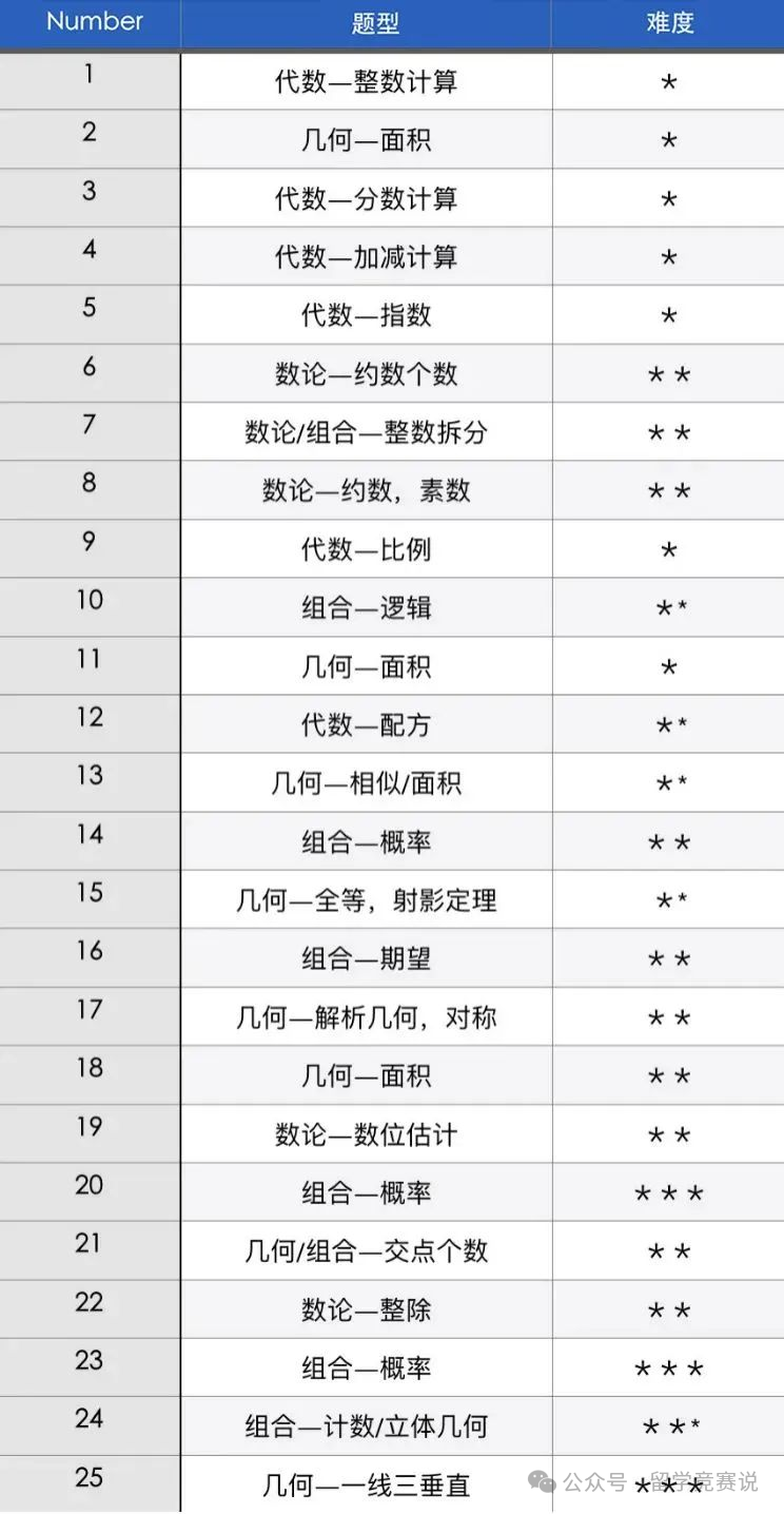 AMC10数学竞赛