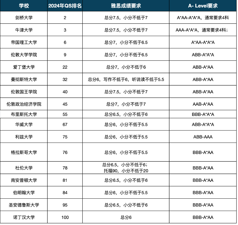 ALEVEL全日制