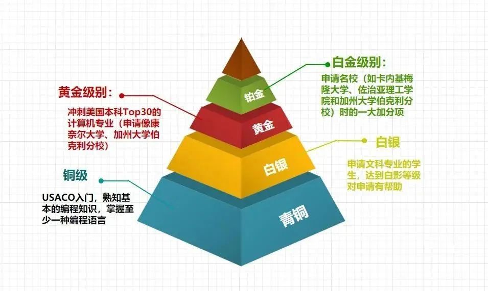 MIT/牛津学长学姐都在参加的计算机赛事—USACO,新赛季如何准备? 图片