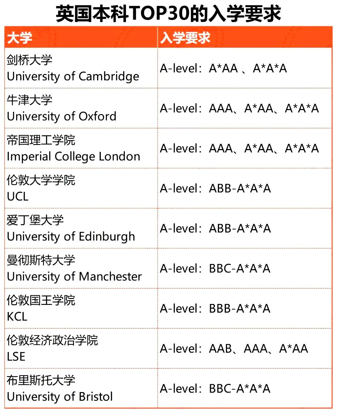 Alevel课程