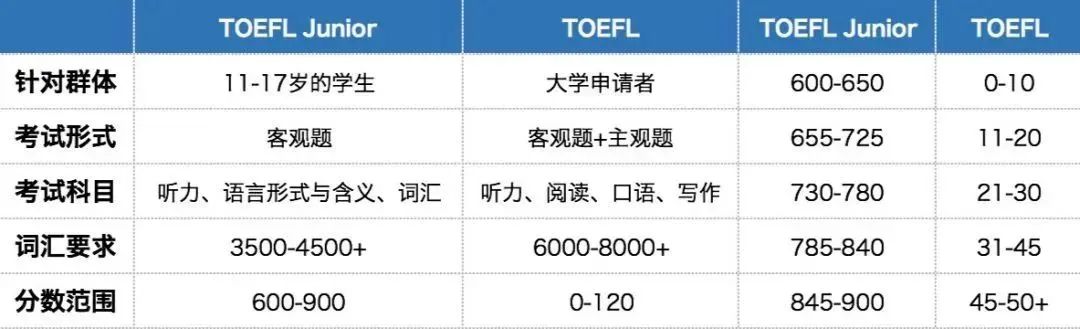 小托福考试