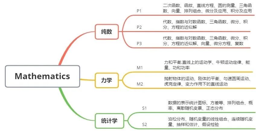 A-level数学