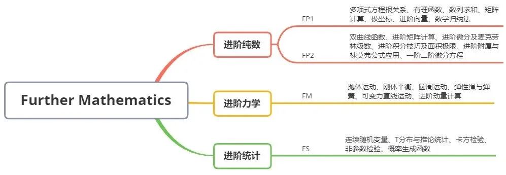 A-level数学