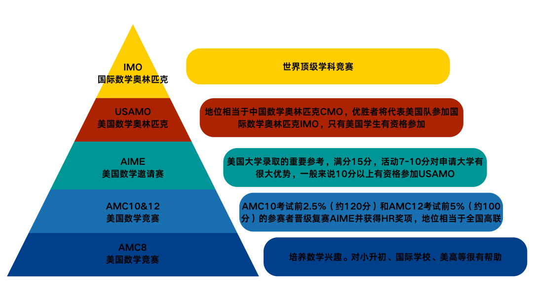 AMC竞赛