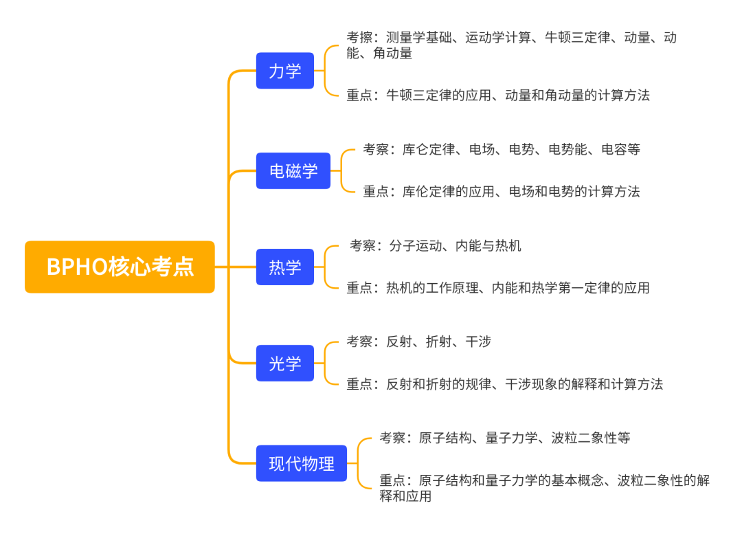 BPhO物理竞赛