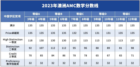 澳洲AMC竞赛