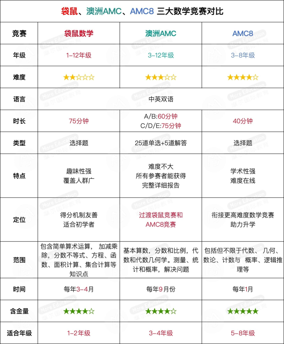 澳洲AMC竞赛