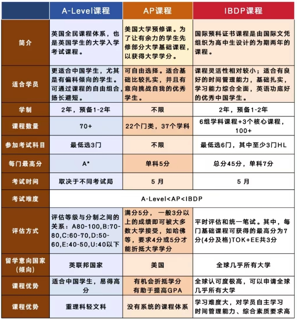 国际课程