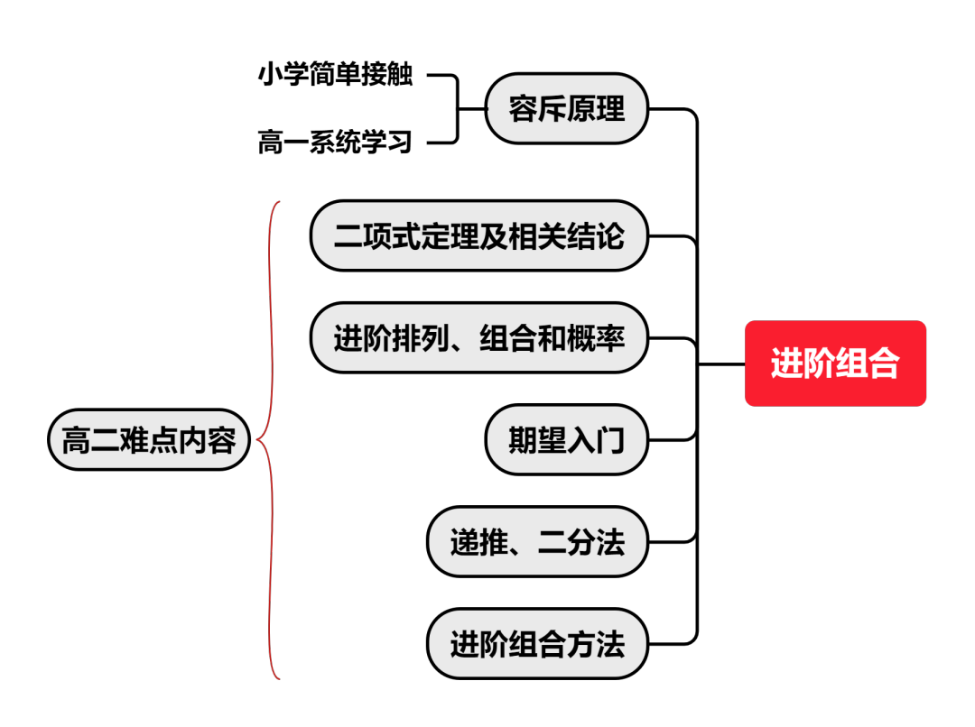 AMC10数学竞赛培训课程