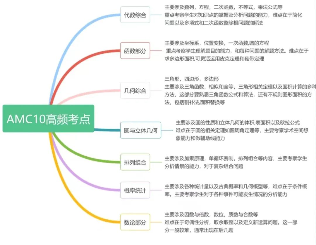 AMC数学竞赛