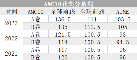 AMC10数学竞赛