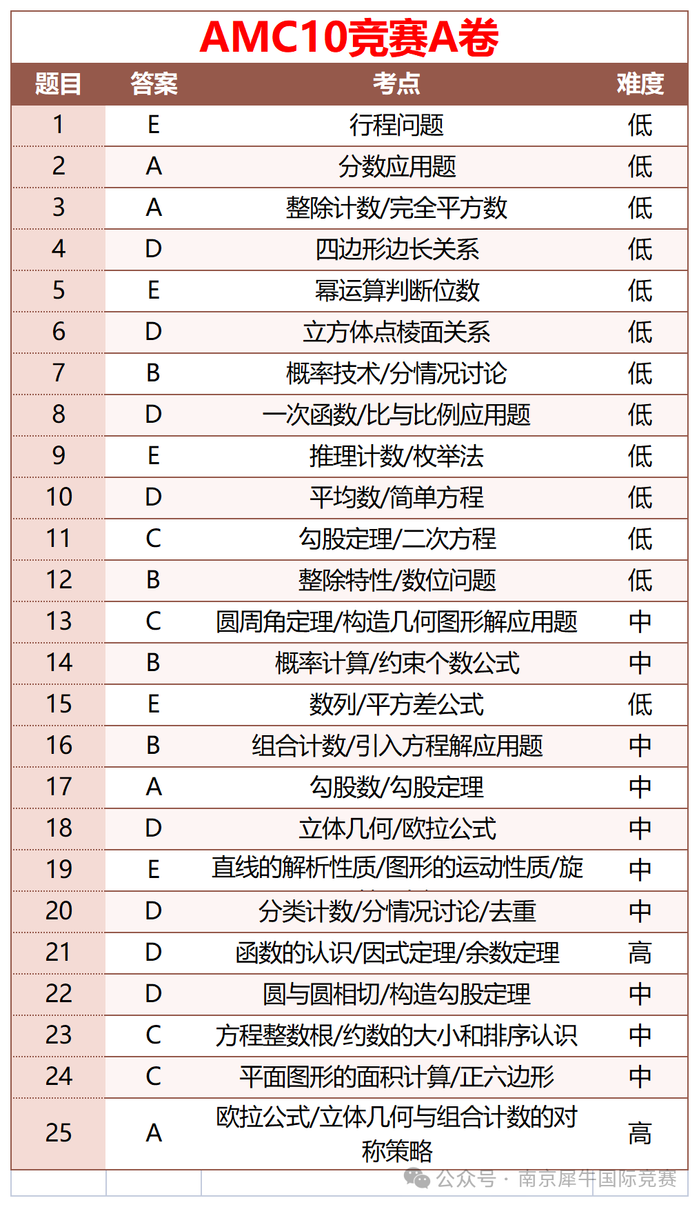 AMC10数学竞赛