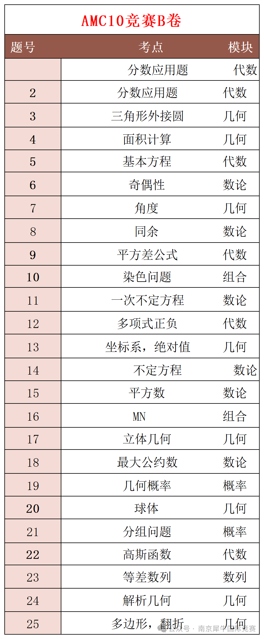 AMC10数学竞赛