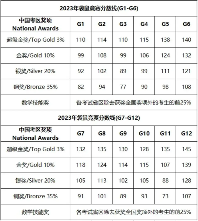 袋鼠数学竞赛