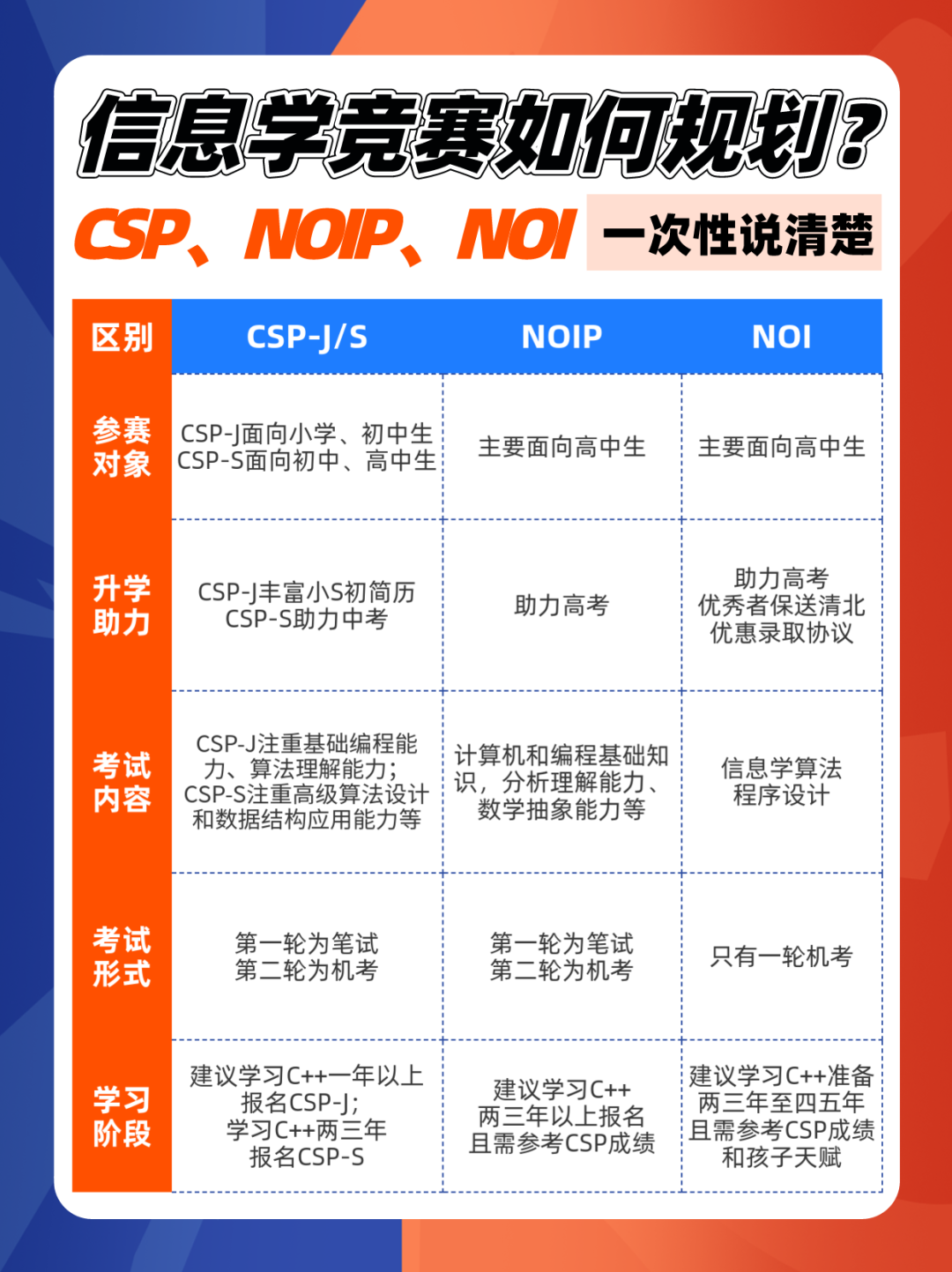 信奥赛