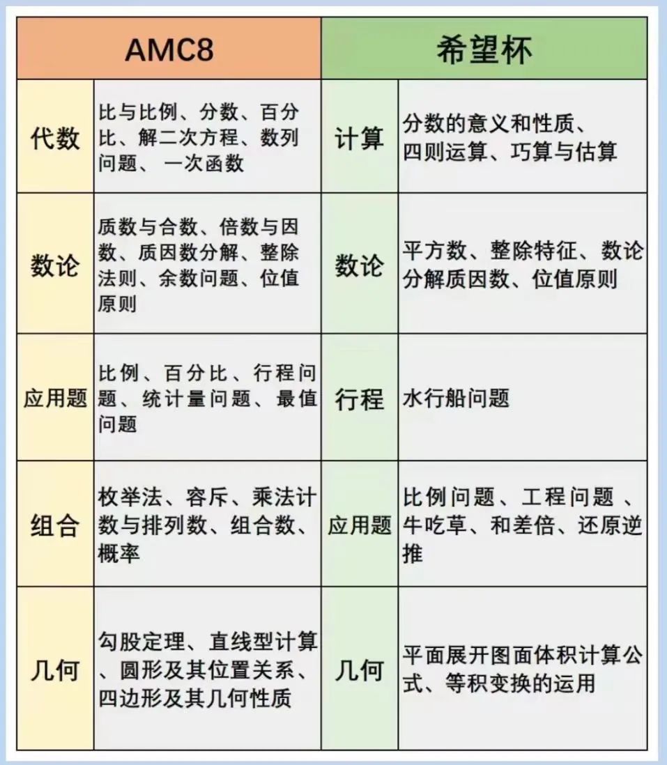 AMC8和希望杯