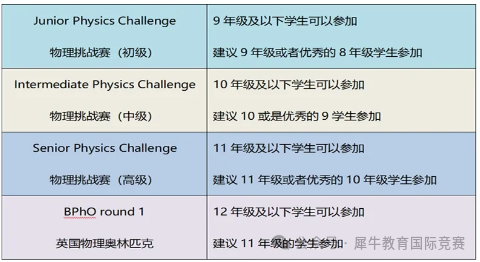 BPhO竞赛