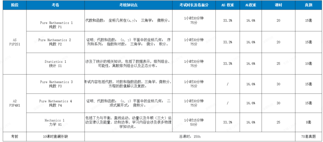 A-Level脱产