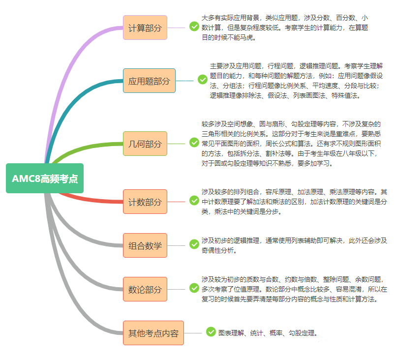 AMC数学竞赛
