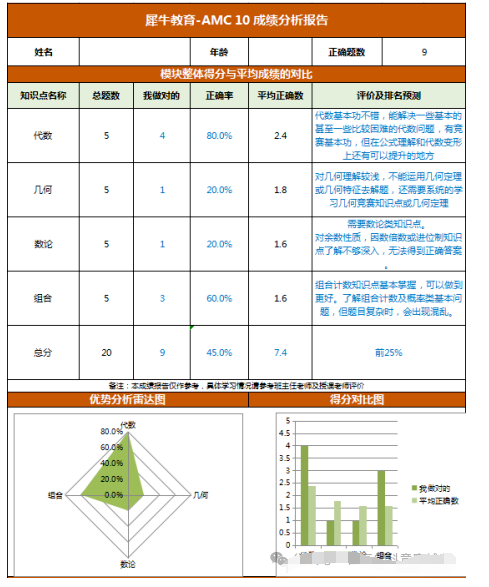 AMC10竞赛