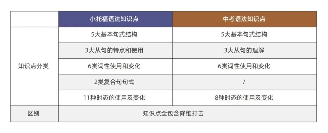 小托福