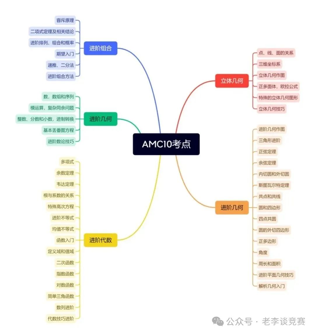 AMC10数学竞赛